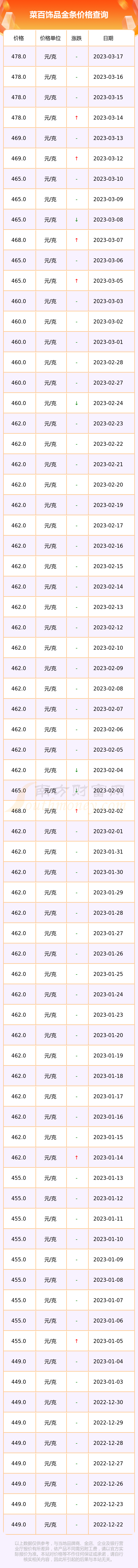 2018年菜百黄金金条走势图(2018年菜百黄金金条走势图片)