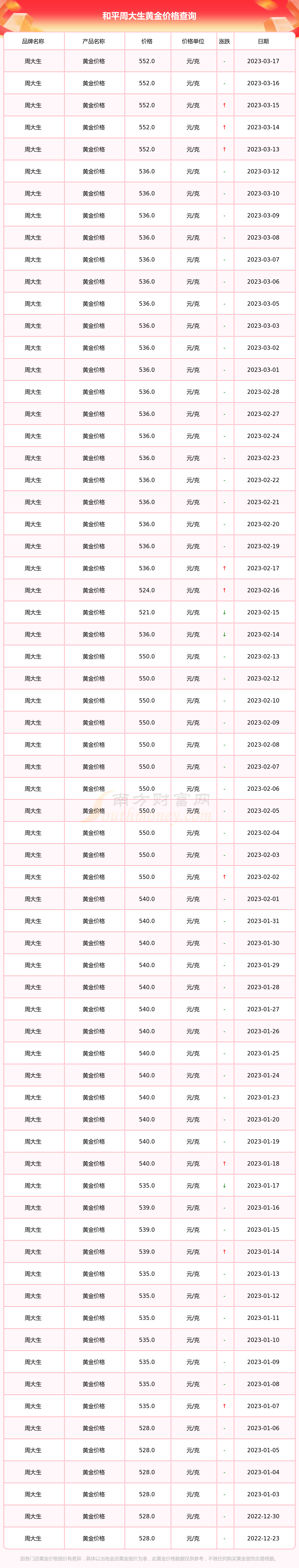 周大生黄金价格四个9(周大生黄金价格今天多少一克2021)