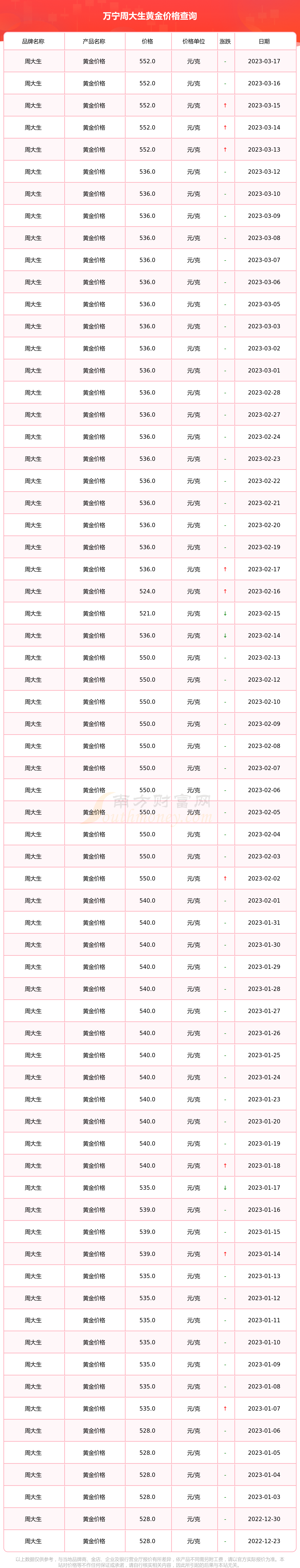 北京的周大生黄金价格(北京周大福金价今日价格)