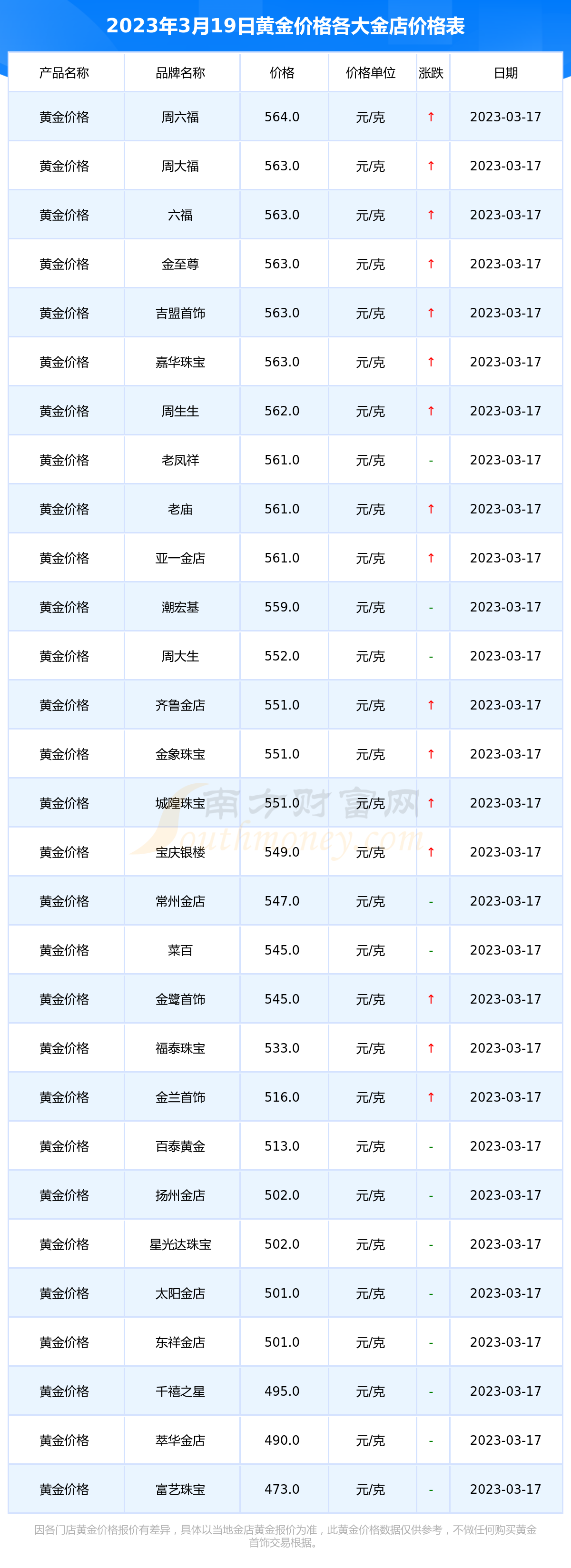 今日各金店黃金價格多少一克2023年3月19日黃金價格表