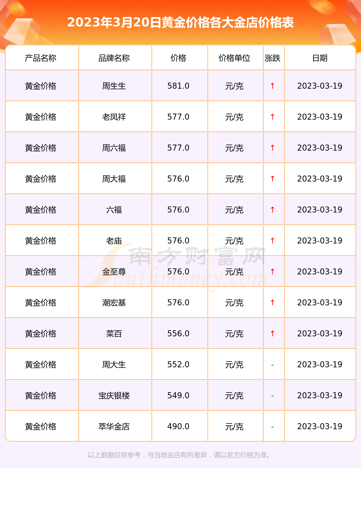 各大金店黄金价格一览表2023年3月20日