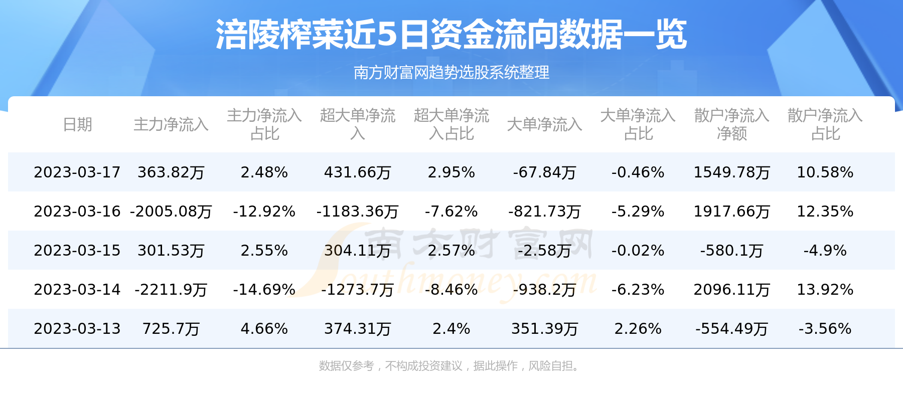 涪陵榨菜（002507）个股资金流向（3月17日）