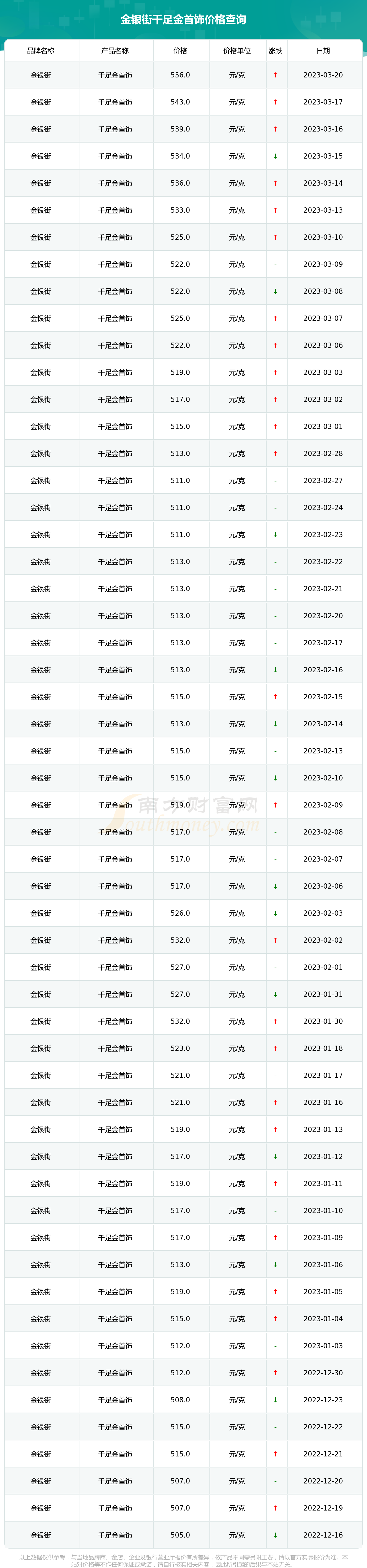 2023年3月20日金银街目前千足金首饰多少钱一克