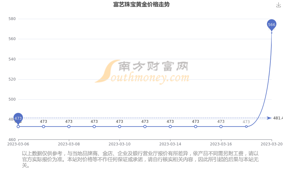 黄金每克价格(黄金每克价格回收)