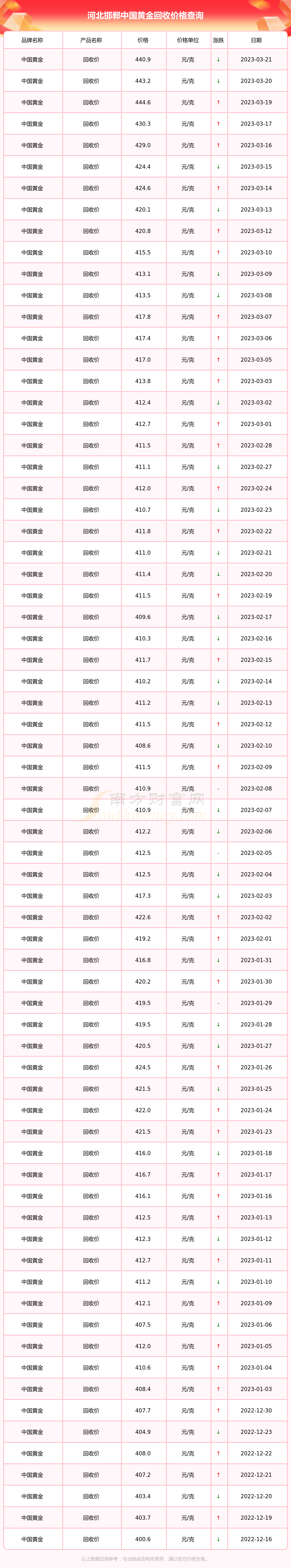 邯郸今日回收黄金价格(邯郸今日回收黄金价格多少)