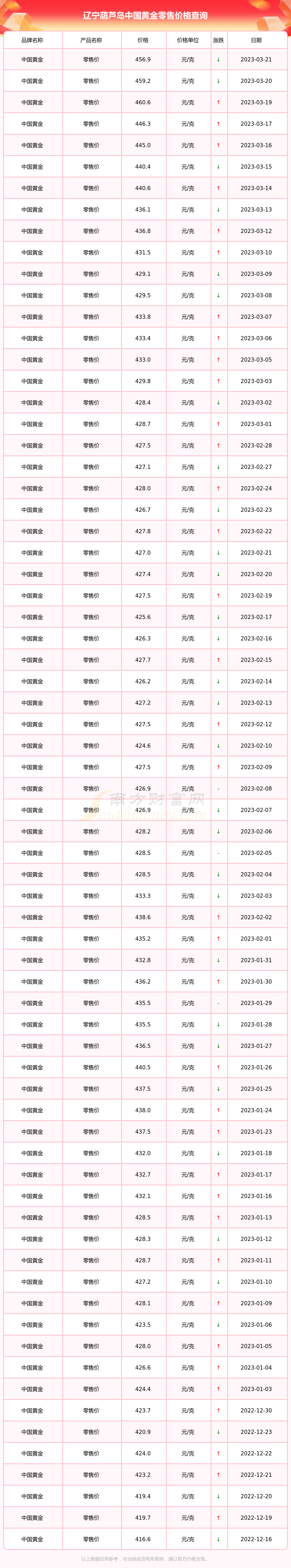 黄金价格在那里查询(黄金价格在那里查询到)