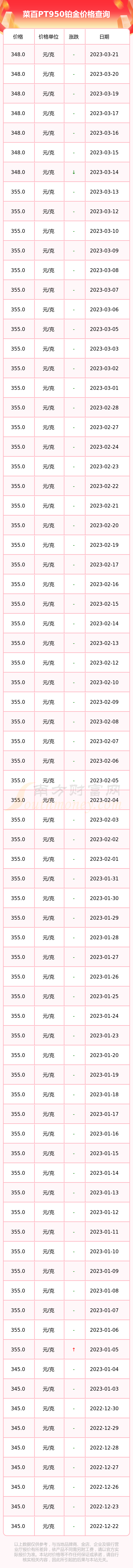 今日菜百白金价格(今日菜百白金价格多少)