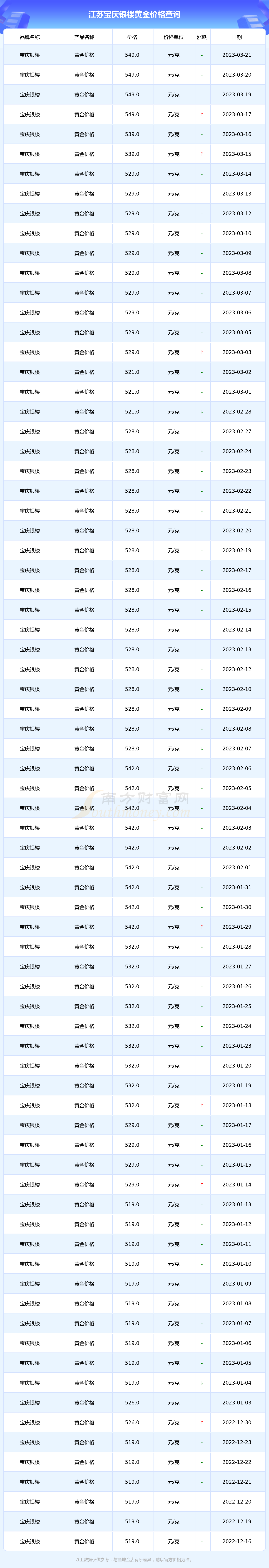 丹阳宝庆黄金多少钱(宝庆黄金回收价格多少)