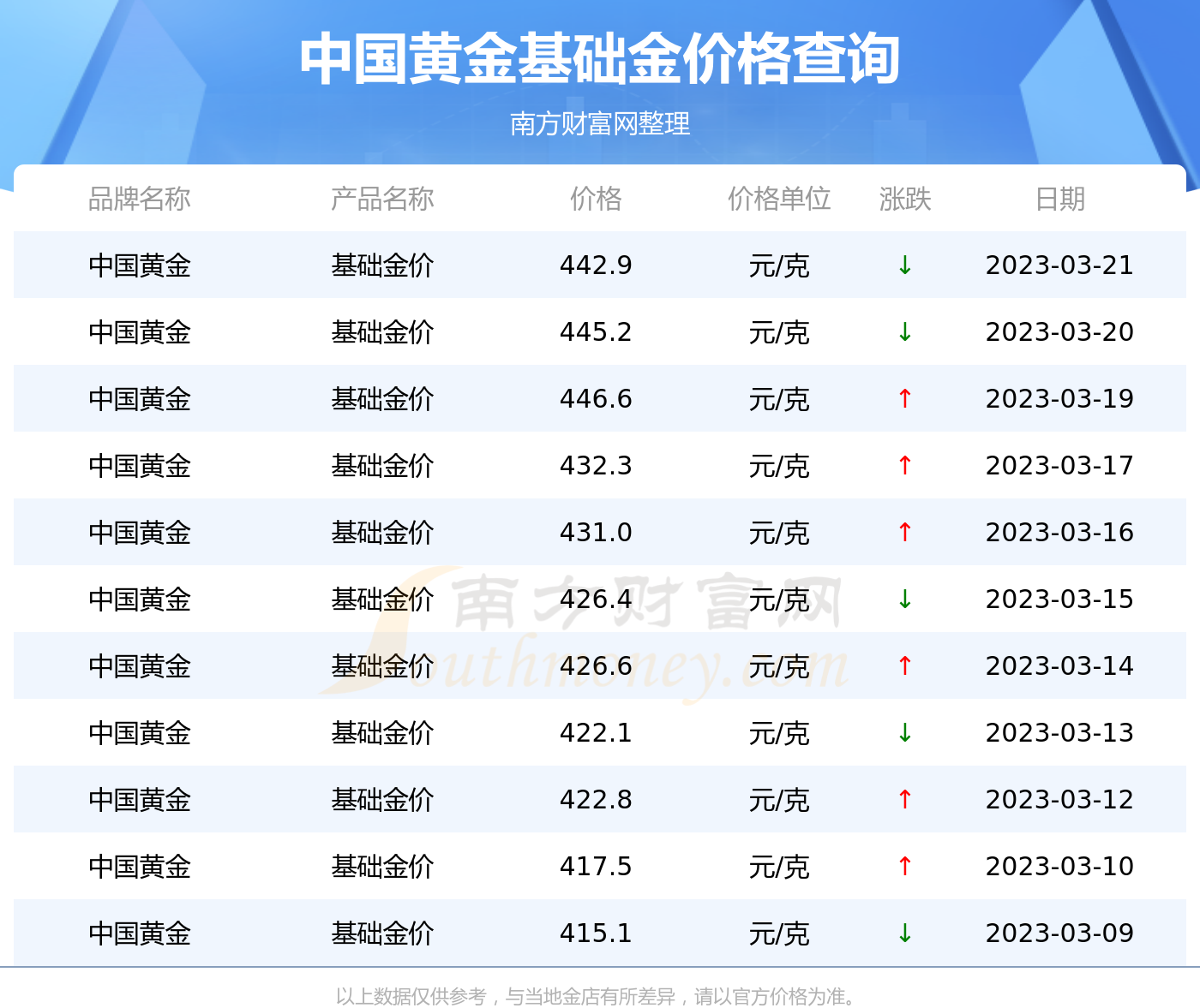 中国今日黄金价格表(中国今日黄金价格表查询)