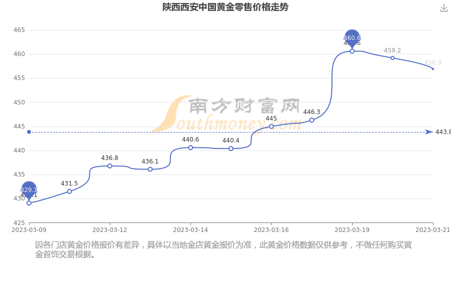 西安黄金的最新价格是多少钱一克(西安黄金多少钱一克2021年价格表)