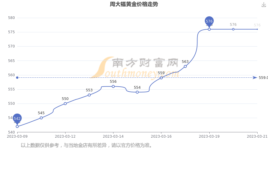 西湖丽日周大福今天黄金价(西湖文化广场银泰百货周大福电话号码)