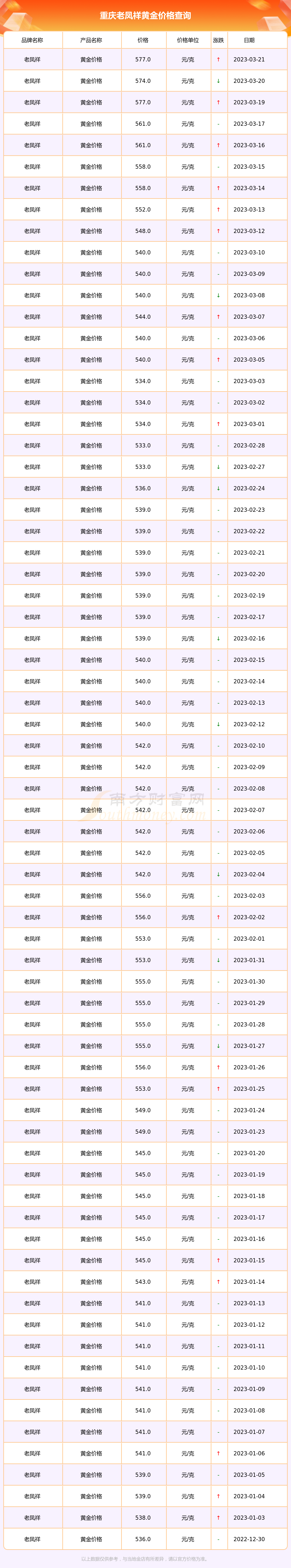 2012年老凤祥黄金价格(2012年老凤祥黄金价格表)