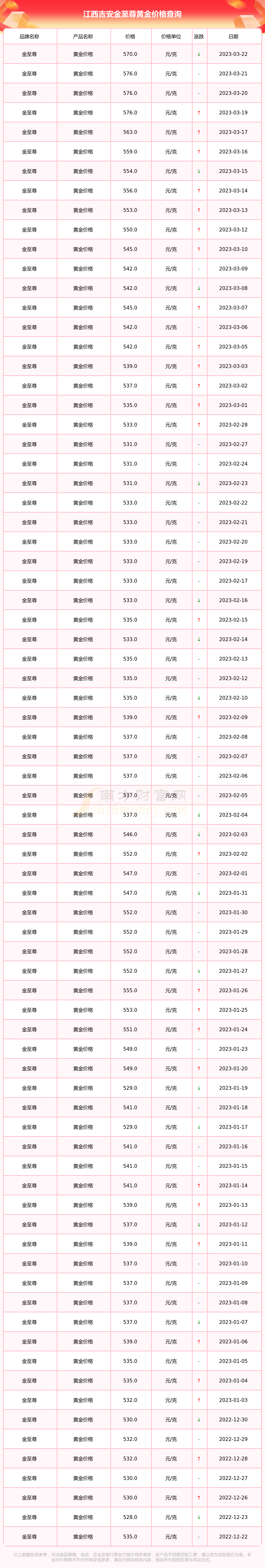 今日江西吉安金至尊黄金价格查询2023年3月22日