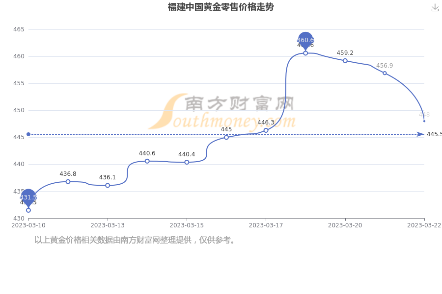 最新黄金销售价格(最新黄金销售价格表)