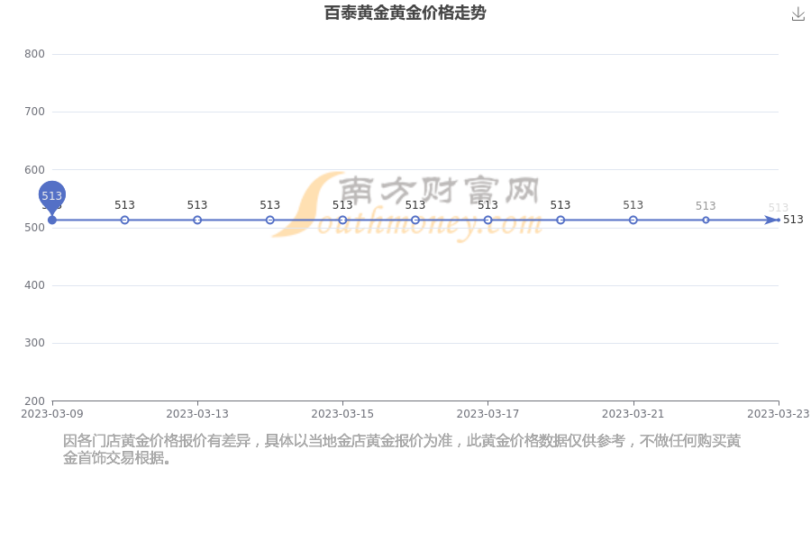 今日百泰黄金回收价格(百泰金价格今天多少一克)