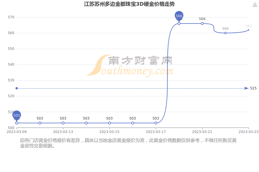 3d黄金价格走势(3d黄金价格走势分析)