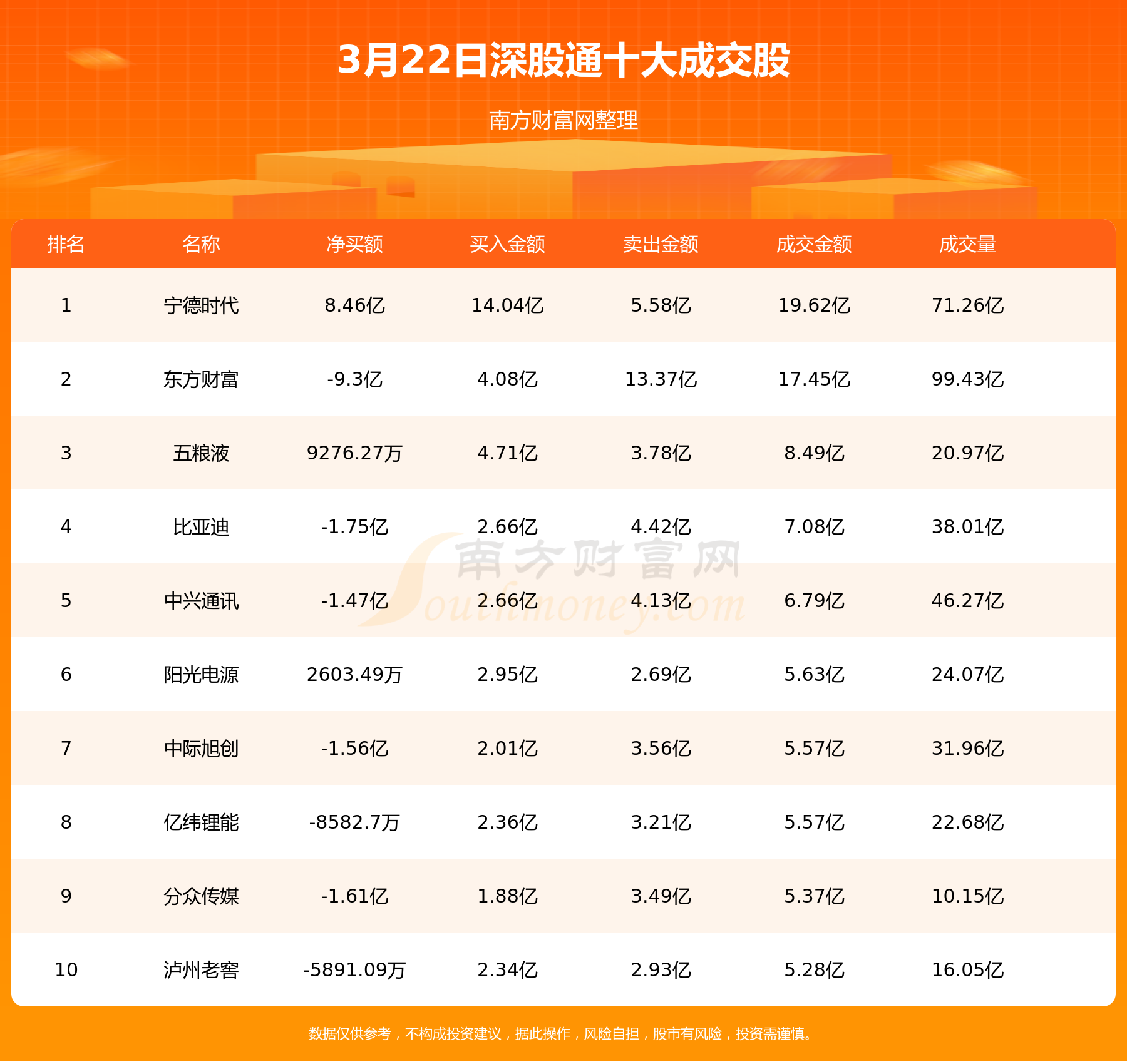 北向资金概况：北向资金十大成交股 深股通净流入2.09亿（3月22日）