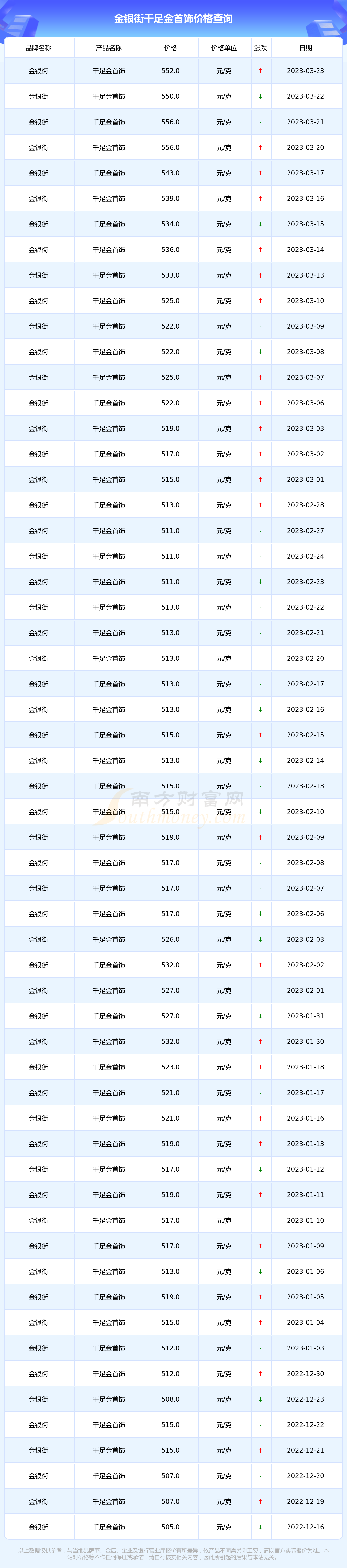 金银街现在千足金首饰多少钱一克2023年3月24日