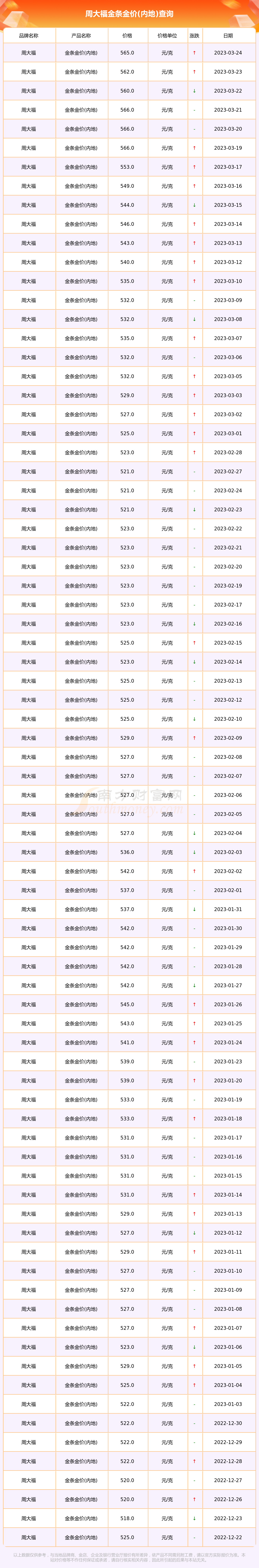 香港周大福7月18日金条价格查询(香港周大福7月18日金条价格查询表)