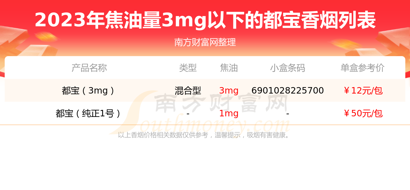 盤點焦油量3mg以下的都寶香菸_都有哪些? - 擇煙網