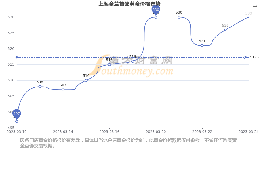 上海今天的黄金价格是多少钱一克(上海今天的黄金价格多少钱一克回收)