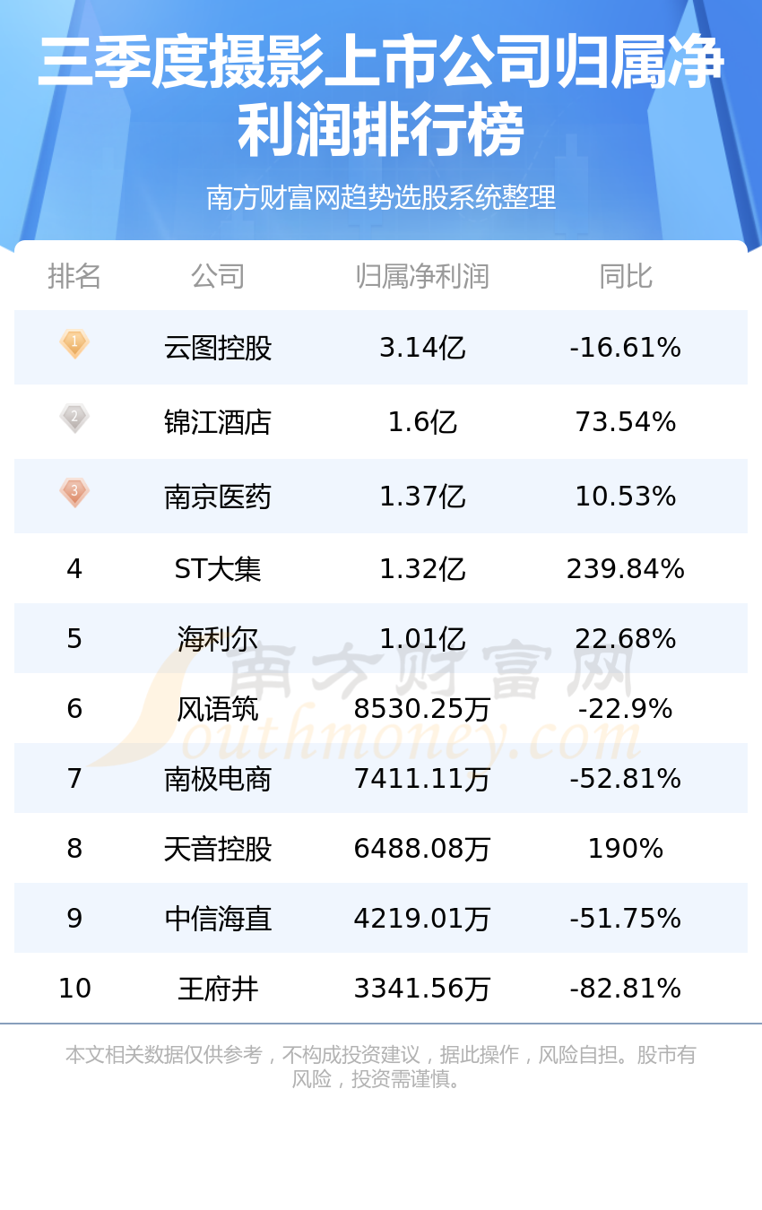 英皇体育官网三季度：“摄影上市公司”净利润10大排名一览表(图1)