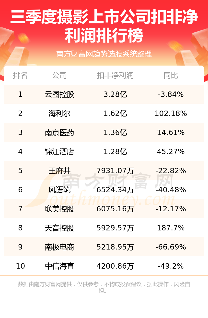 英皇体育官网三季度：“摄影上市公司”净利润10大排名一览表(图2)