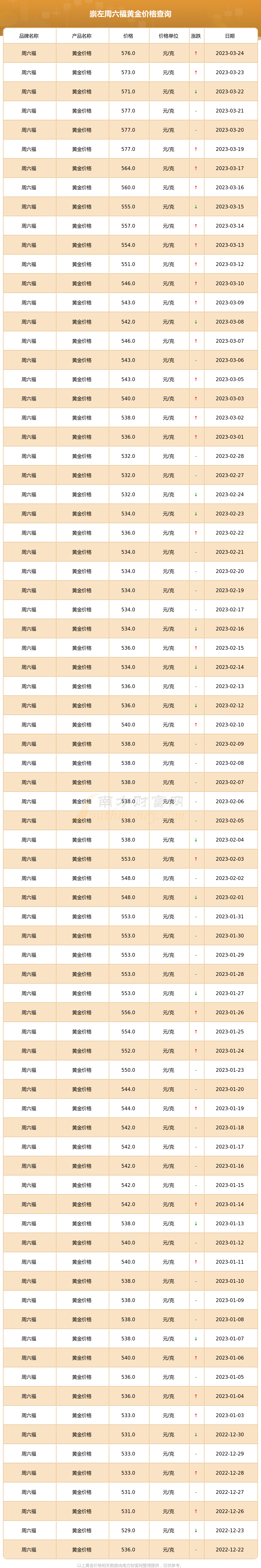 现时周六福黄金价格(最新周六福黄金价格今天多少一克)