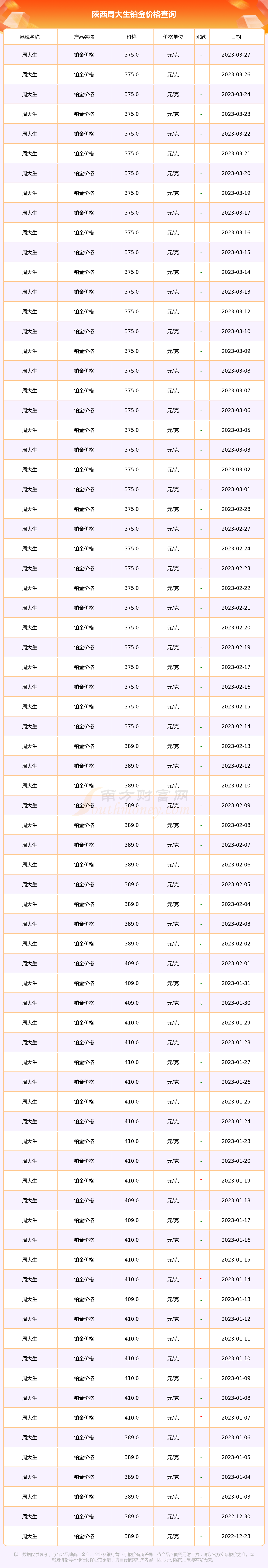 今日铂金价格999周大生(铂金价格今天多少一克周大福)