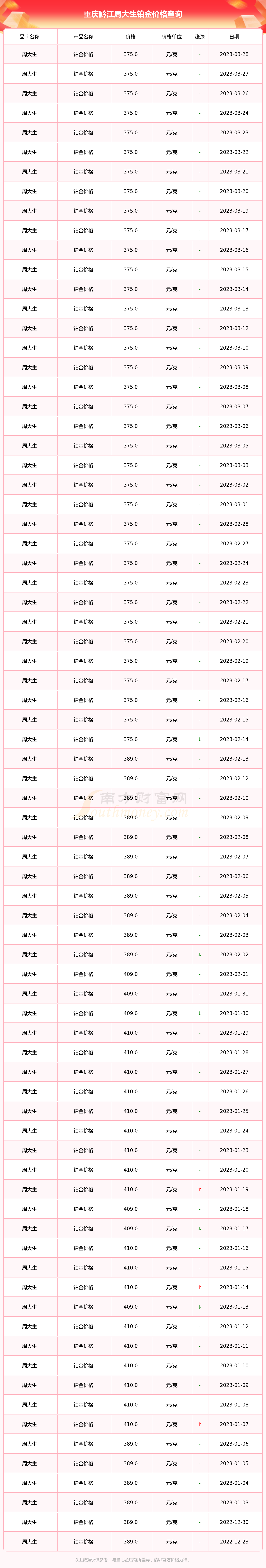 今日铂金价格999周大生(铂金价格今天多少一克周大福)