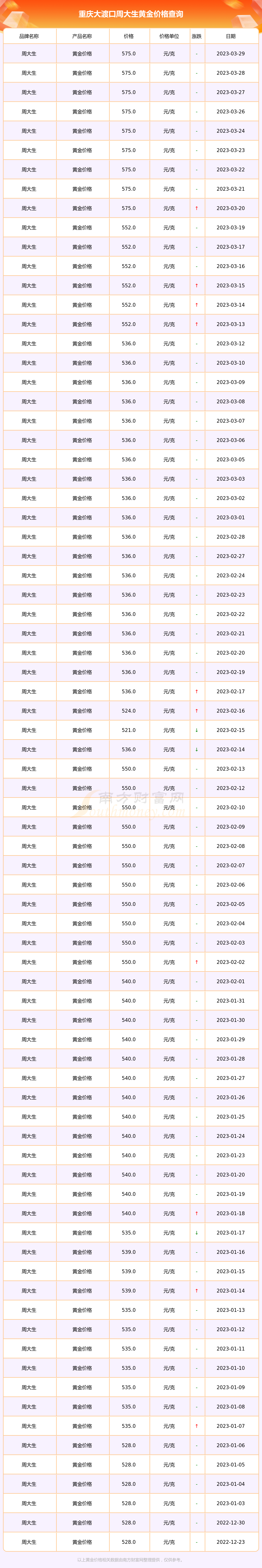 周大生2018年金价格多少一克(2020年周大生黄金价多少钱一克)