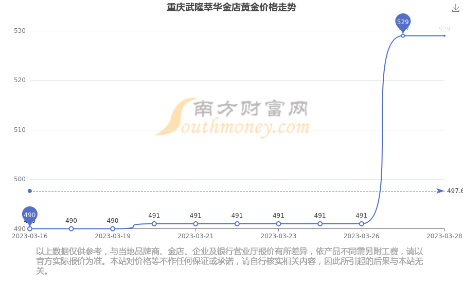 重庆金店黄金价格今天多少一克(今天重庆黄金价格多少钱一克呢?)