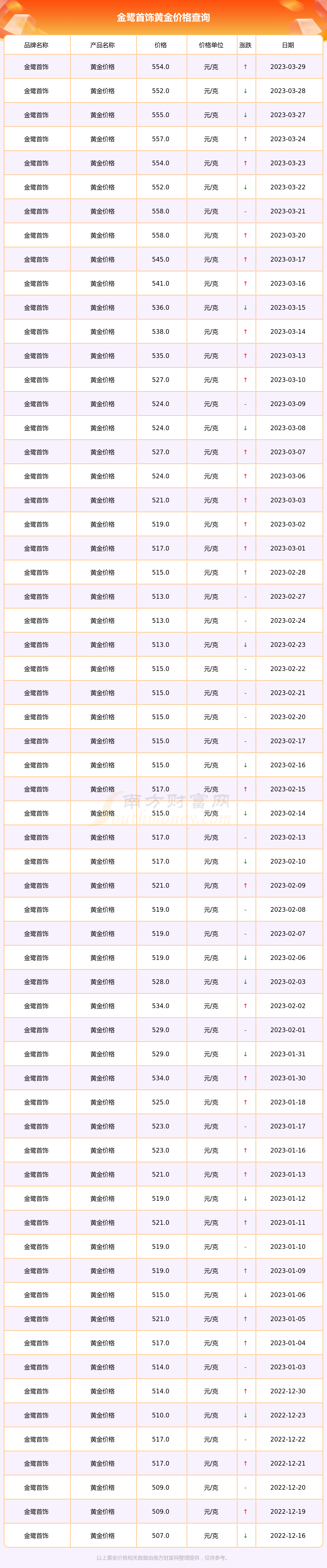 现在黄金首饰市场价多少钱一克(回收黄金价格今日最新价2023)