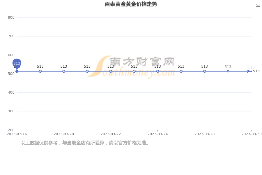 今日99黄金开盘价格表(999黄金价格今天多少一克)