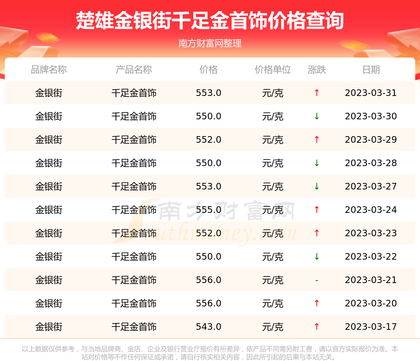 今日楚雄金銀街千足金首飾價格是553.0元/克.