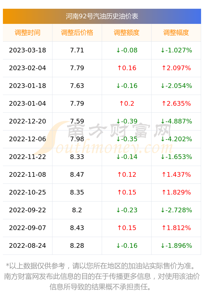 今日河南92号汽油价格表一览4月1日