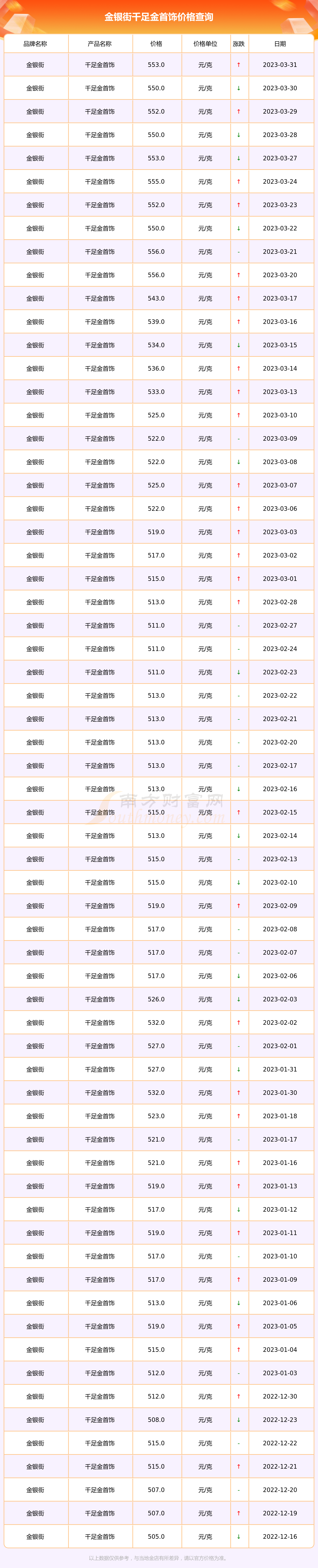 2023年4月1日金银街目前千足金首饰多少钱一克