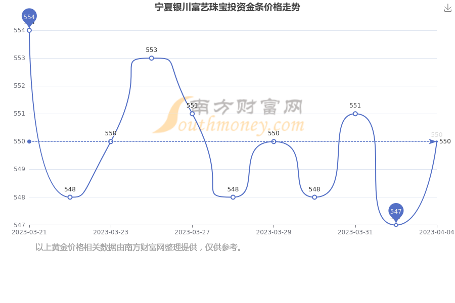 老凤祥投资金条价格走势图(老凤祥投资金条回收多少钱一克2020年)