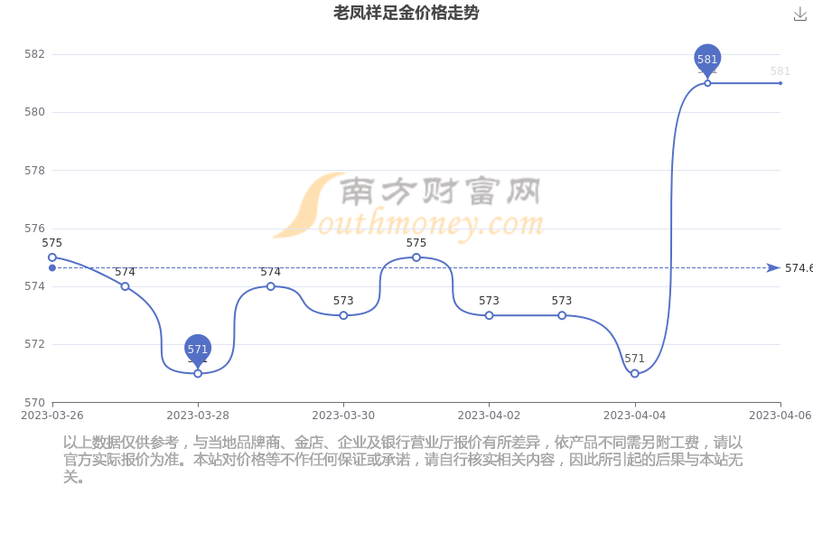 老凤祥今日千足黄金价(老凤祥今日千足黄金价格小金块)