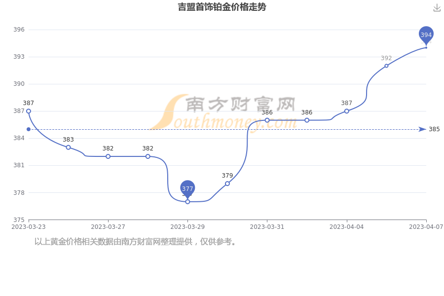 2011年白金价格走势图(2011年白金价格走势图表)