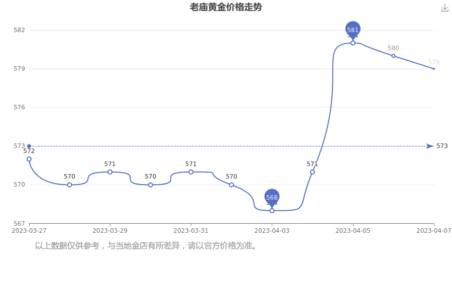 老庙金价格走势(老庙黄金金价走势图)