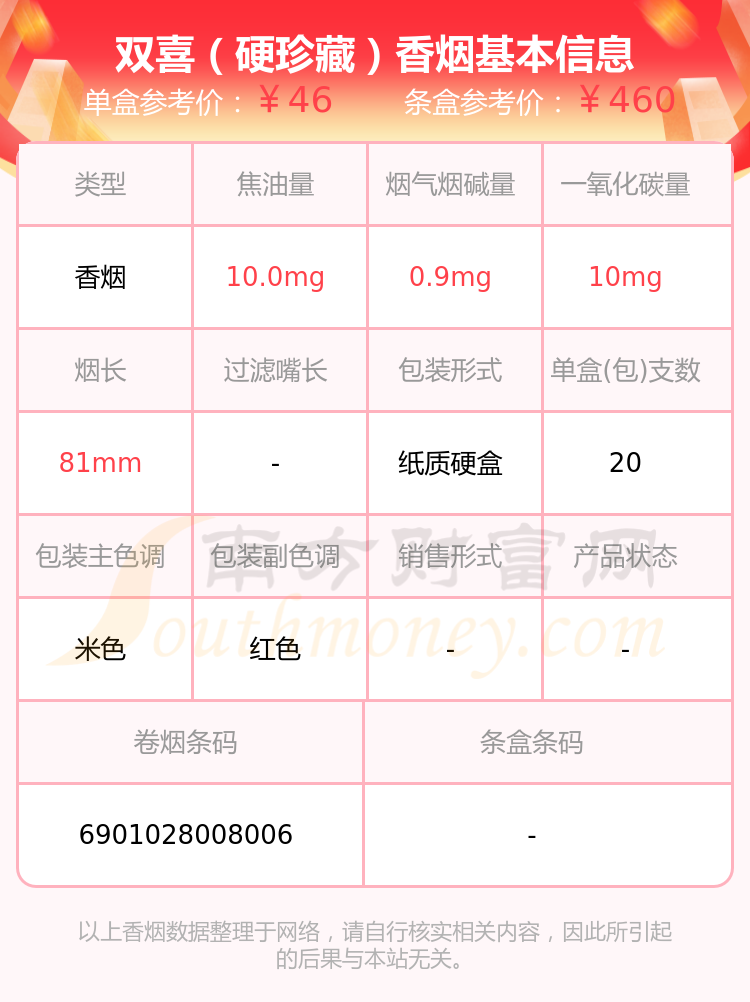 5,双喜(国喜细支)6,双喜(红国喜)以上香烟价格相关数据由择烟网整理