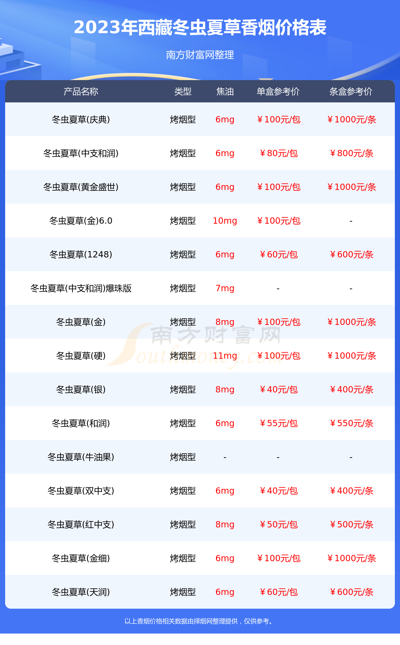 西藏冬虫夏草香烟价格表:2023西藏冬虫夏草香烟价格表大全