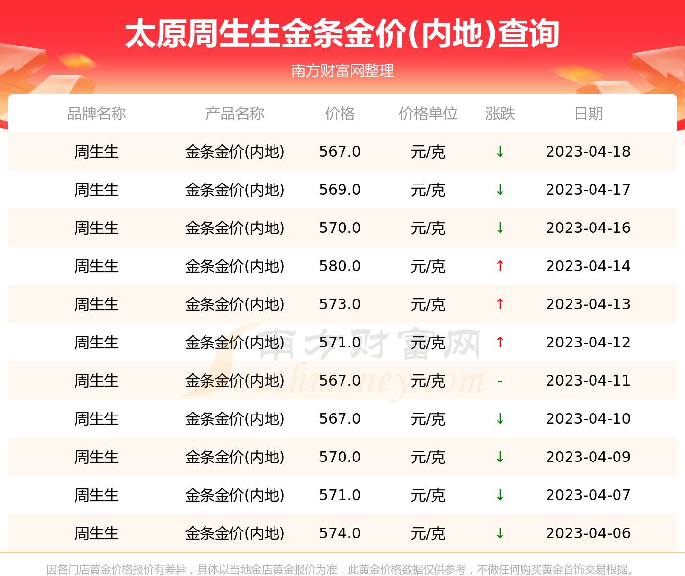 2019年4月27日金条价格(2019年4月份金价多少钱一克)