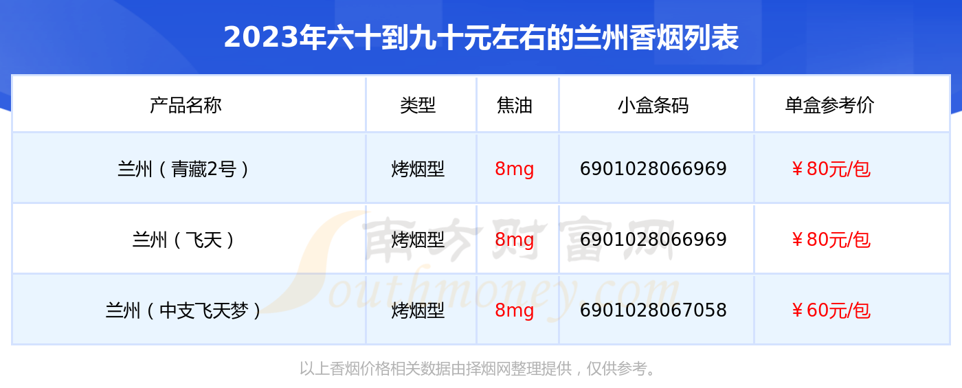 有兰州(青藏2号),兰州(飞天),兰州(中支飞天梦)等,详细价格如下