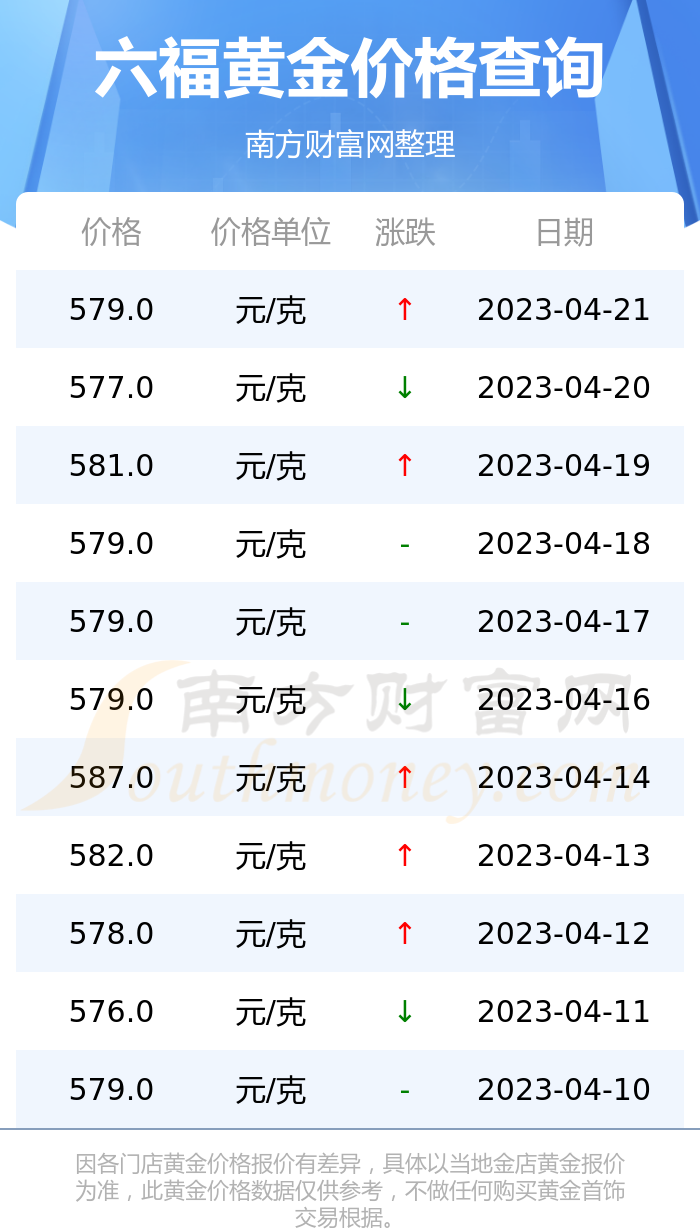 六福今日黄金价格表(六福今日黄金价格表图片)