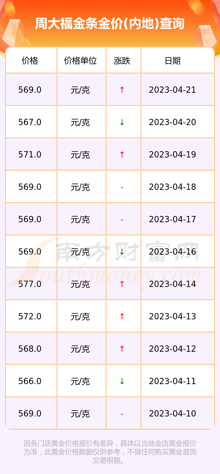 明天周大福黄金多少钱一克(今天周大福黄金多少钱一克价格查询)