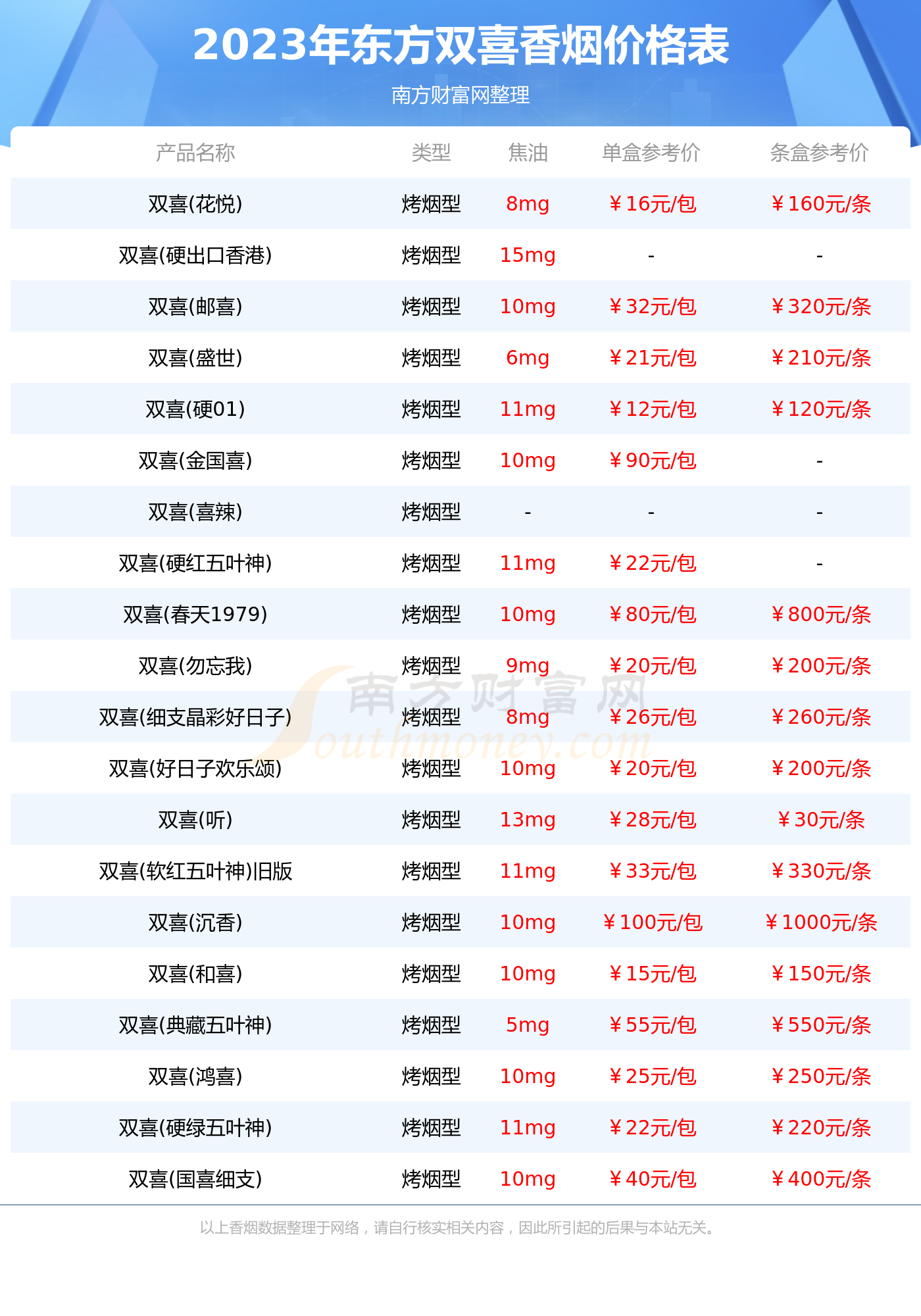 東方雙喜香菸多少一條2023東方所有雙喜香菸價格表