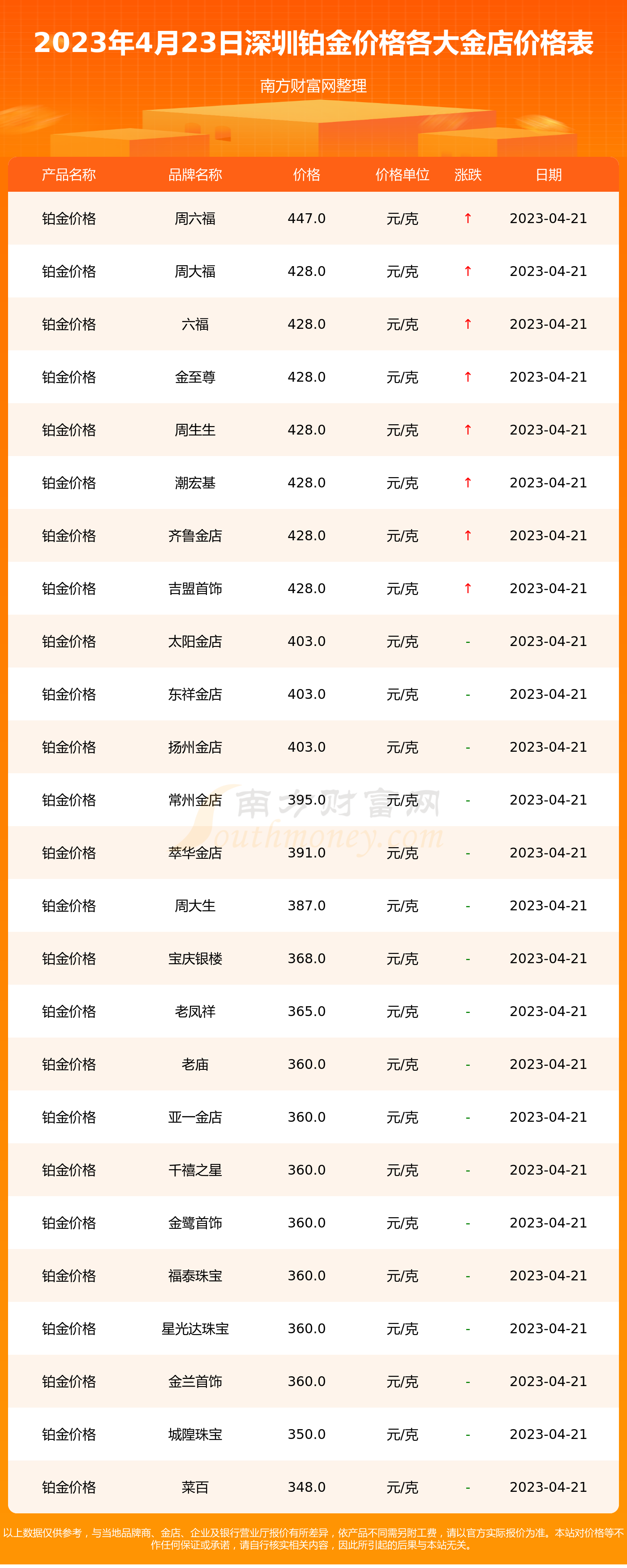 深圳黄金一克多少钱一克(今天深圳黄金首饰一克多少钱)