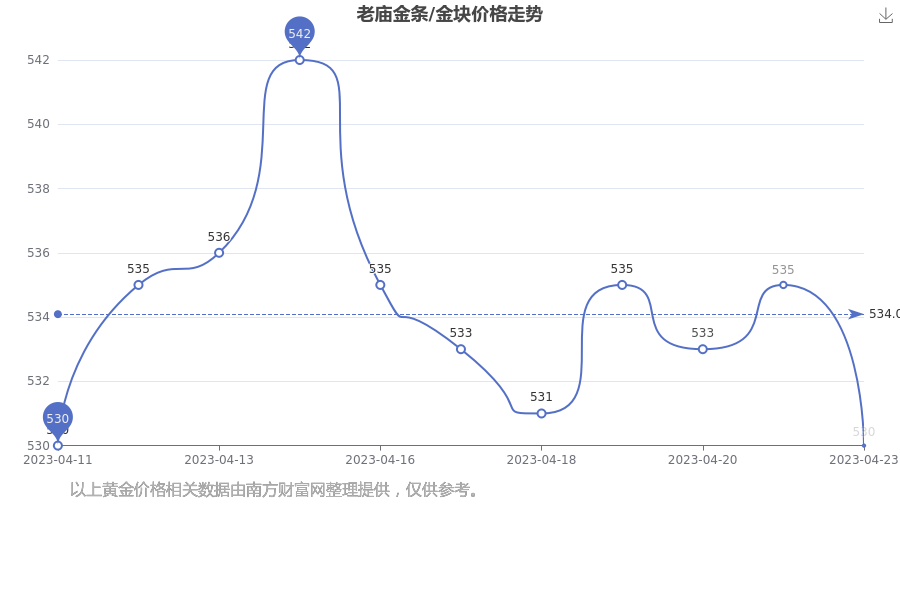 老庙金价格走势(老庙黄金金价走势图)